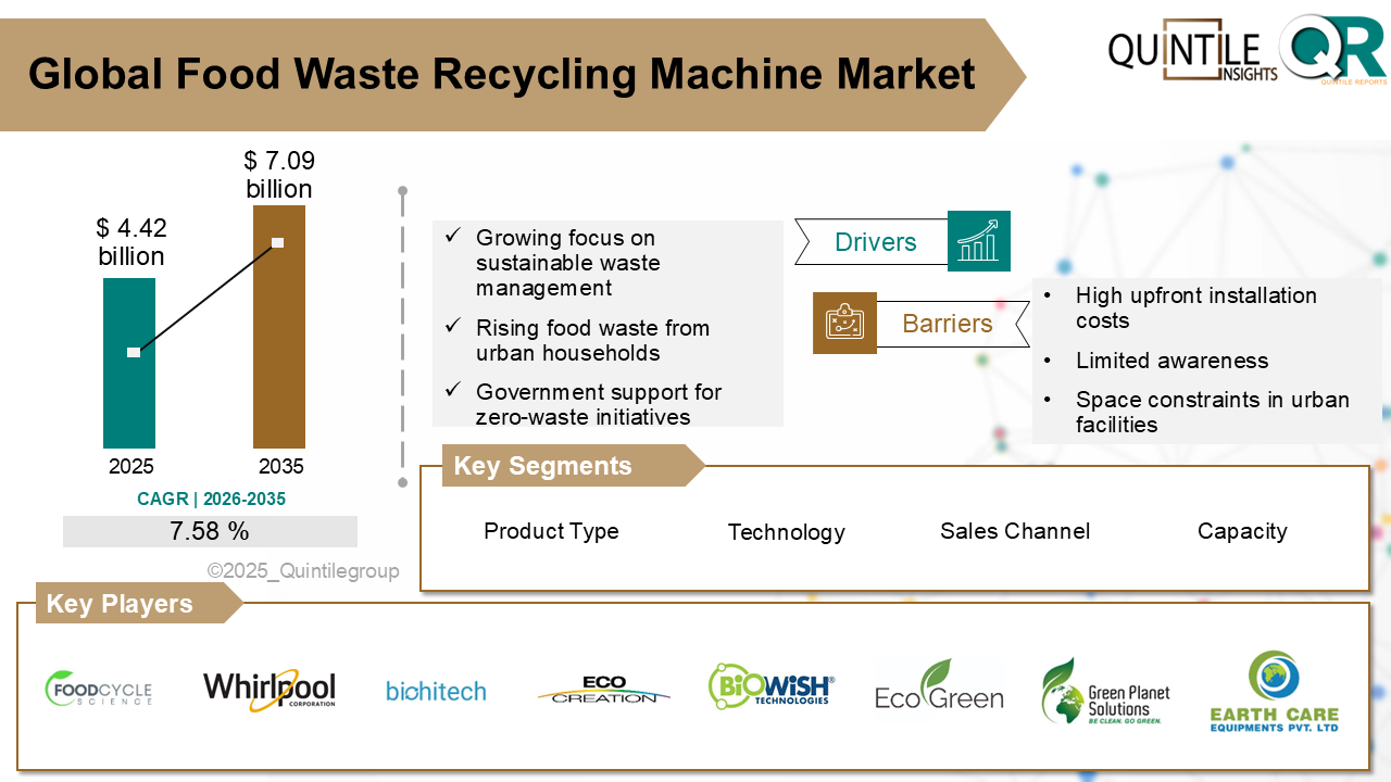 Food Waste Recycling Machine Market