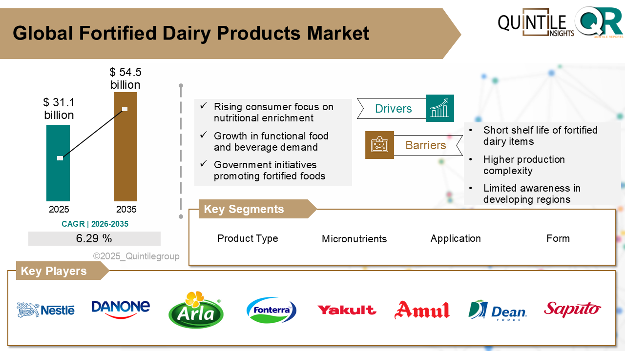 Fortified Dairy Products Market