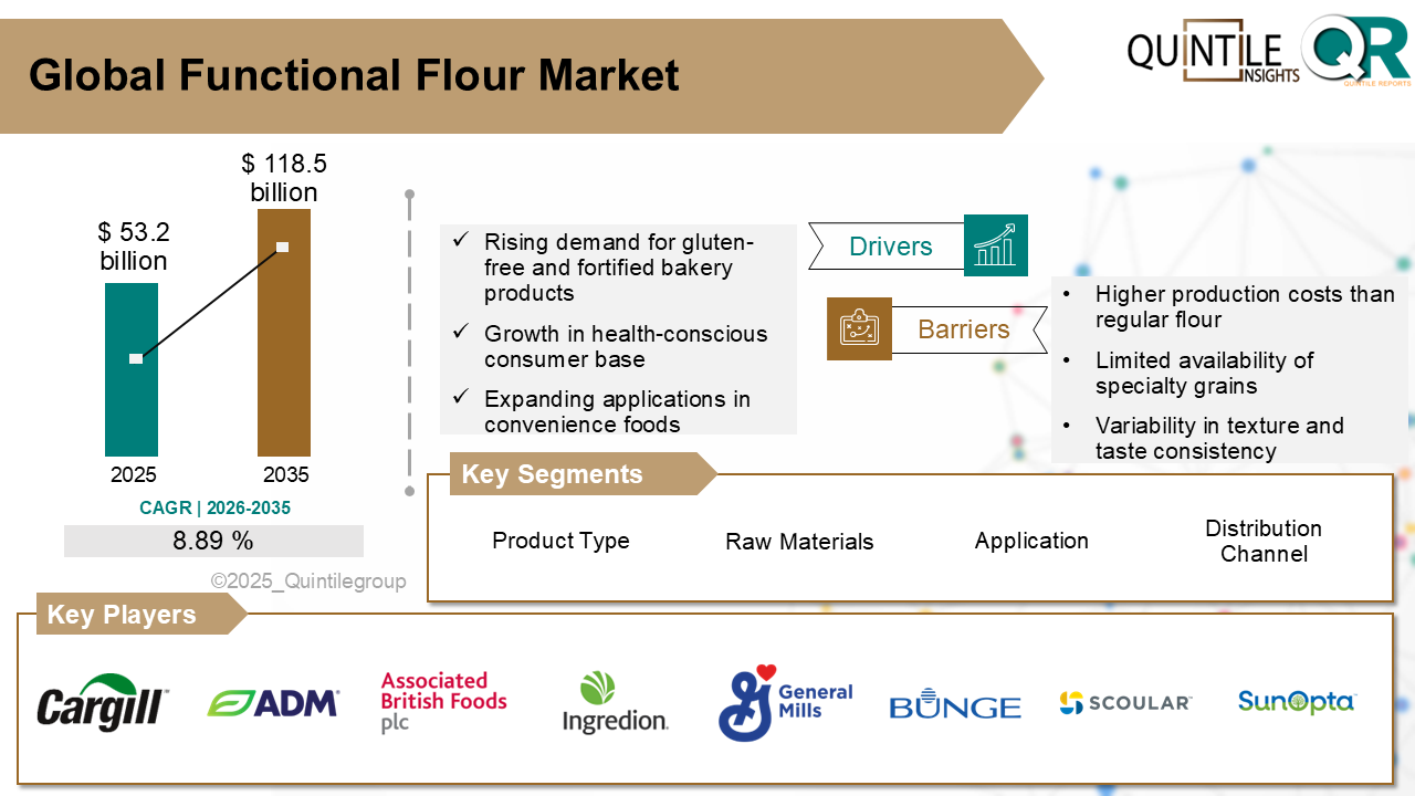 Functional Flour Market