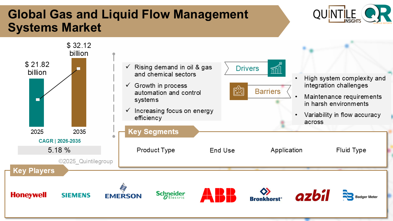 Gas and Liquid Flow Management Systems Market