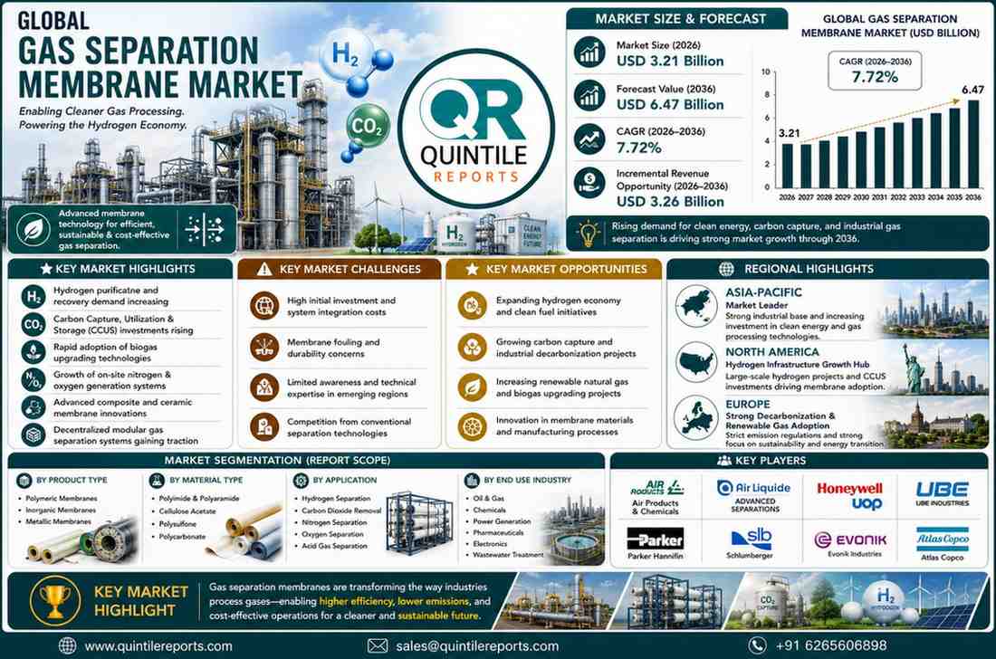 Global Gas Separation Membrane Market Size Growth Forecast 2036 Analysis