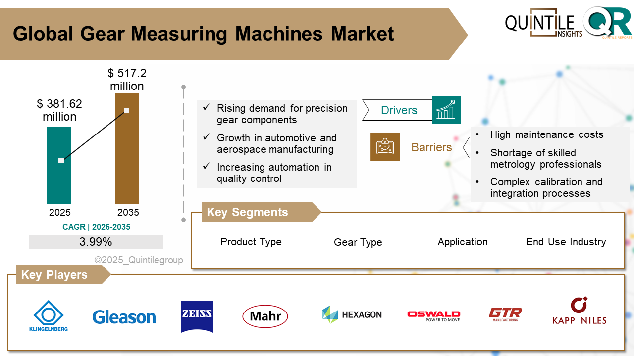 Gear Measuring Machines Market