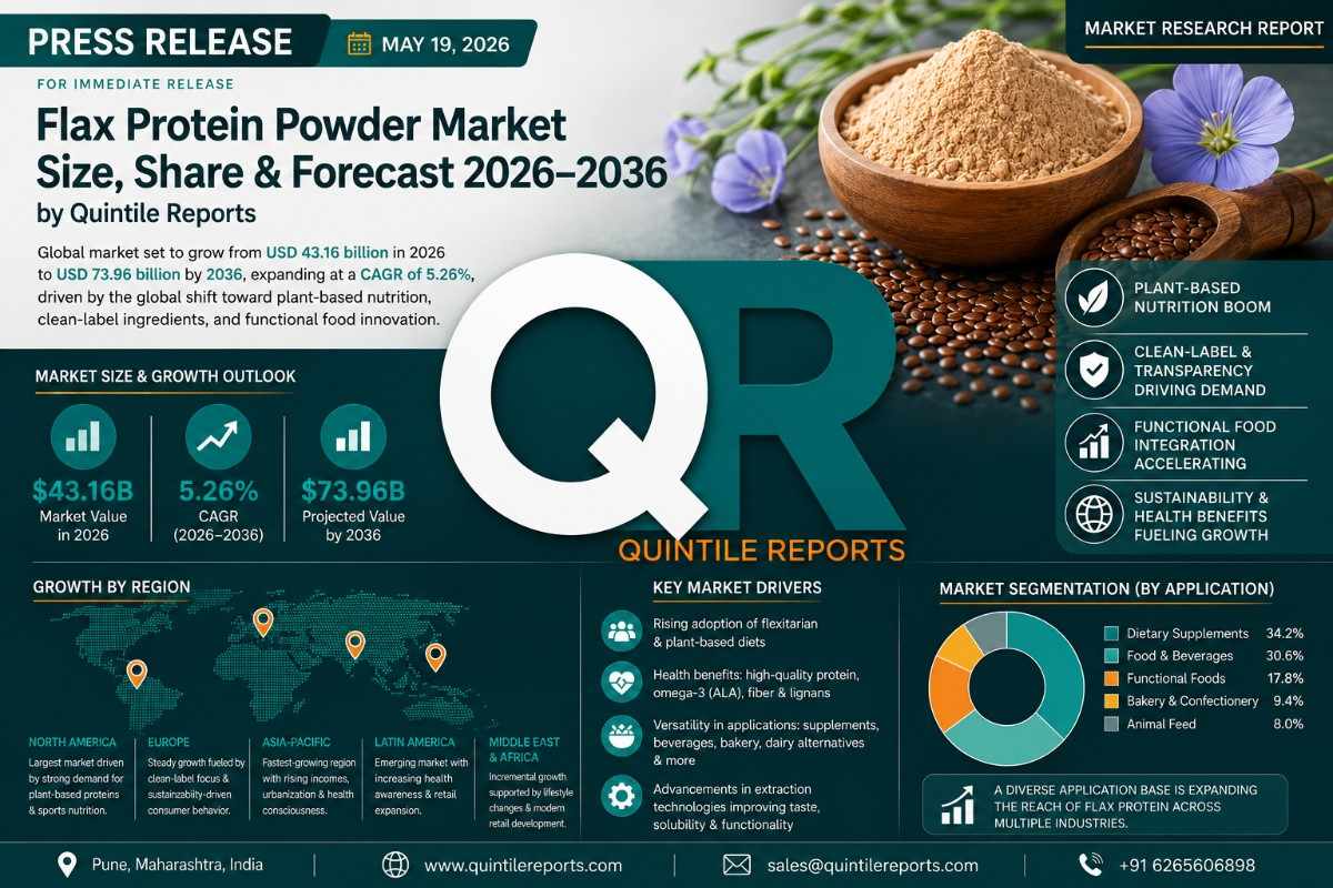 Global Flax Protein Powder Market Size Growth Forecast 2036 Analysis