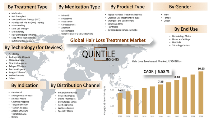 Hair Loss Treatment Market