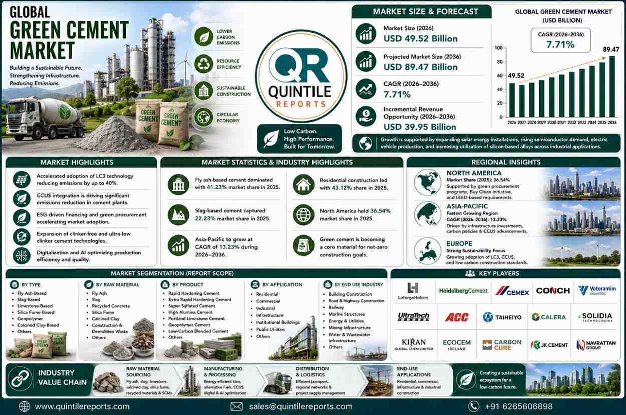 Global Green Cement Market Size Growth Forecast 2036 Analysis