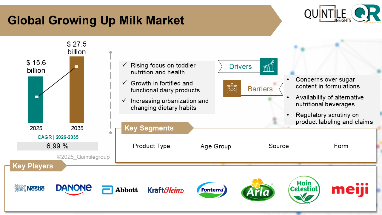 Growing Up Milk Market