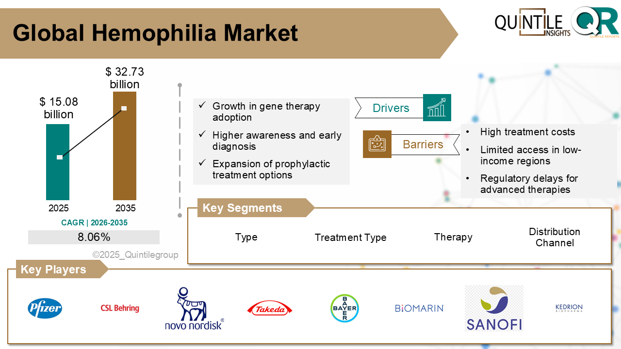 Hemophilia Market