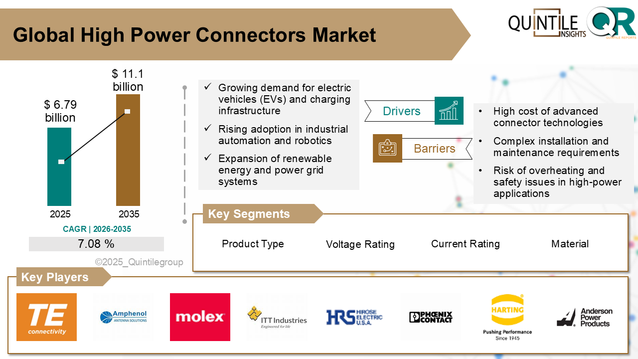 High Power Connectors Market High Power Connectors Market