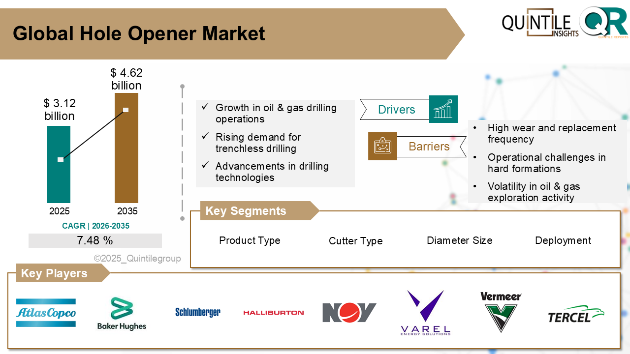 Hole Opener Market