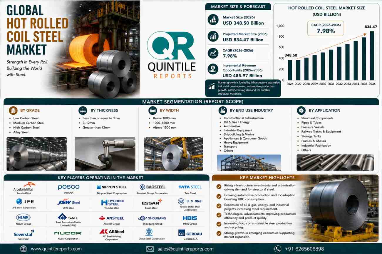 Global Hot Rolled Coil Steel Market Size Growth Forecast 2036 Analysis
