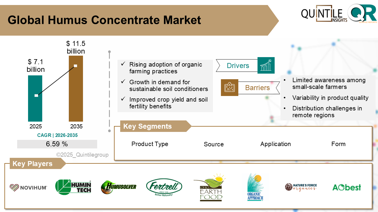 Humus Concentrate Market