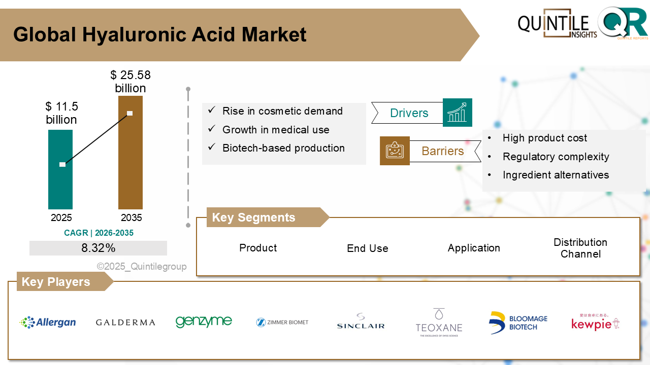 Hyaluronic Acid Market