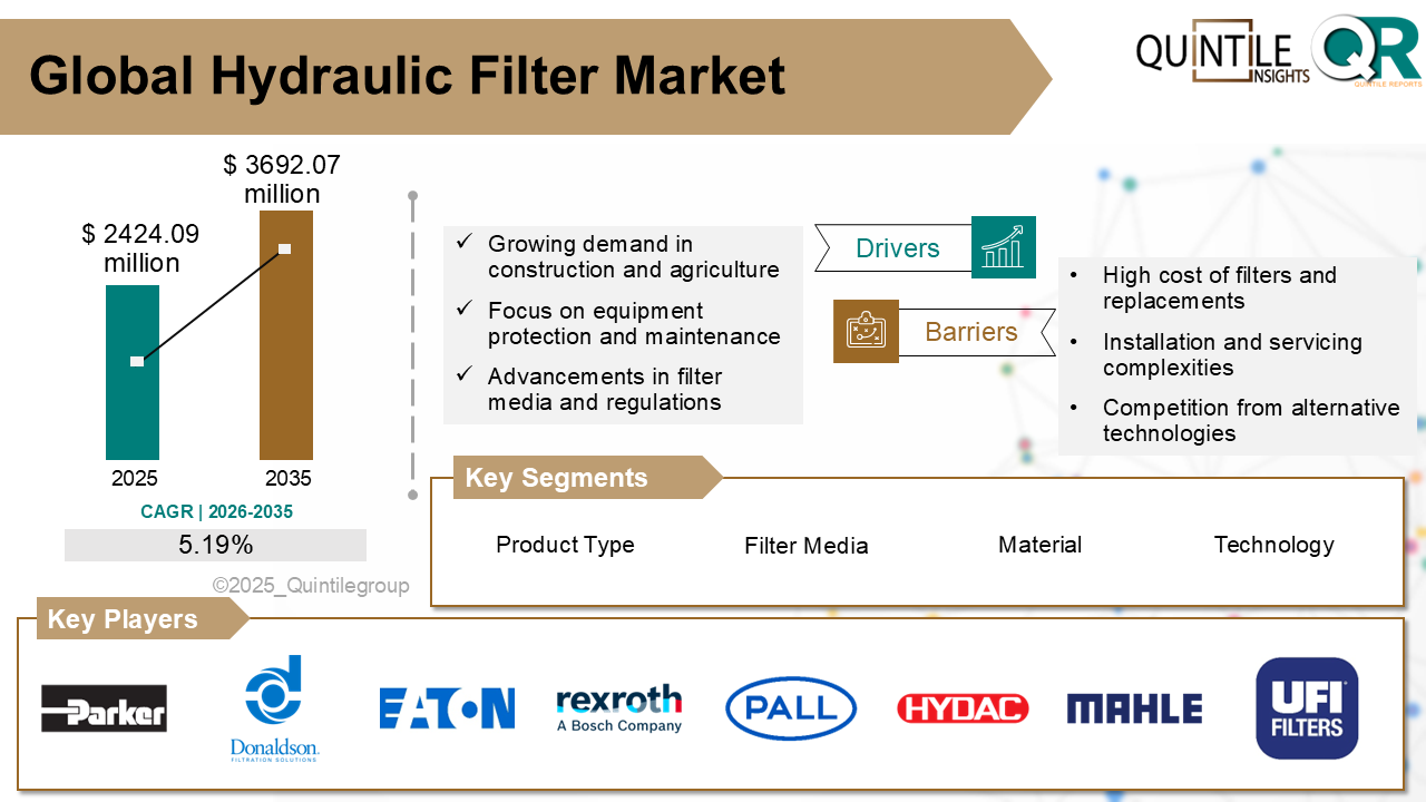 Hydraulic Filter Market Hydraulic Filter Market