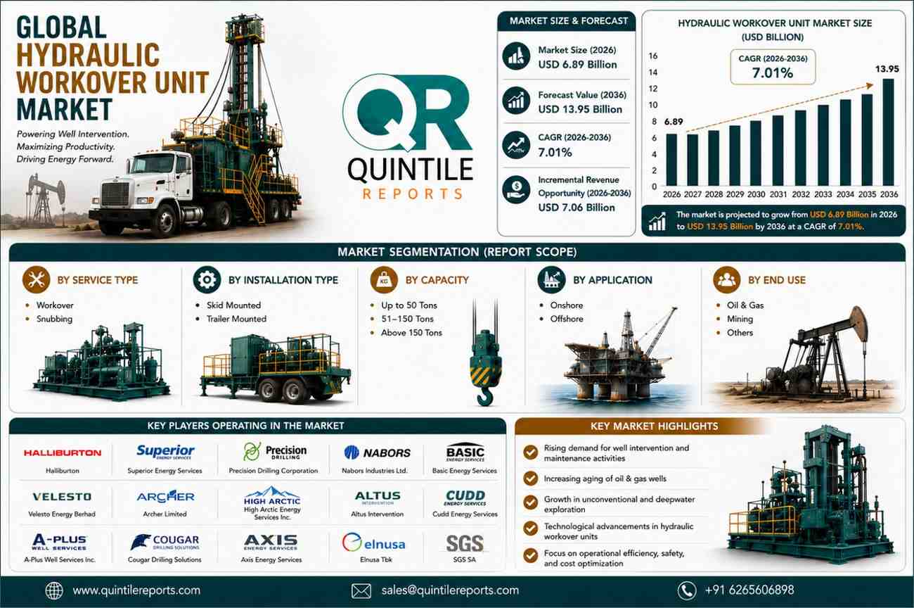 Global Hydraulic Workover Unit Market Size Growth Forecast 2036 Analysis