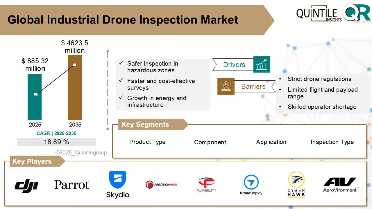 Industrial Drone Inspection Market Industrial Drone Inspection Market