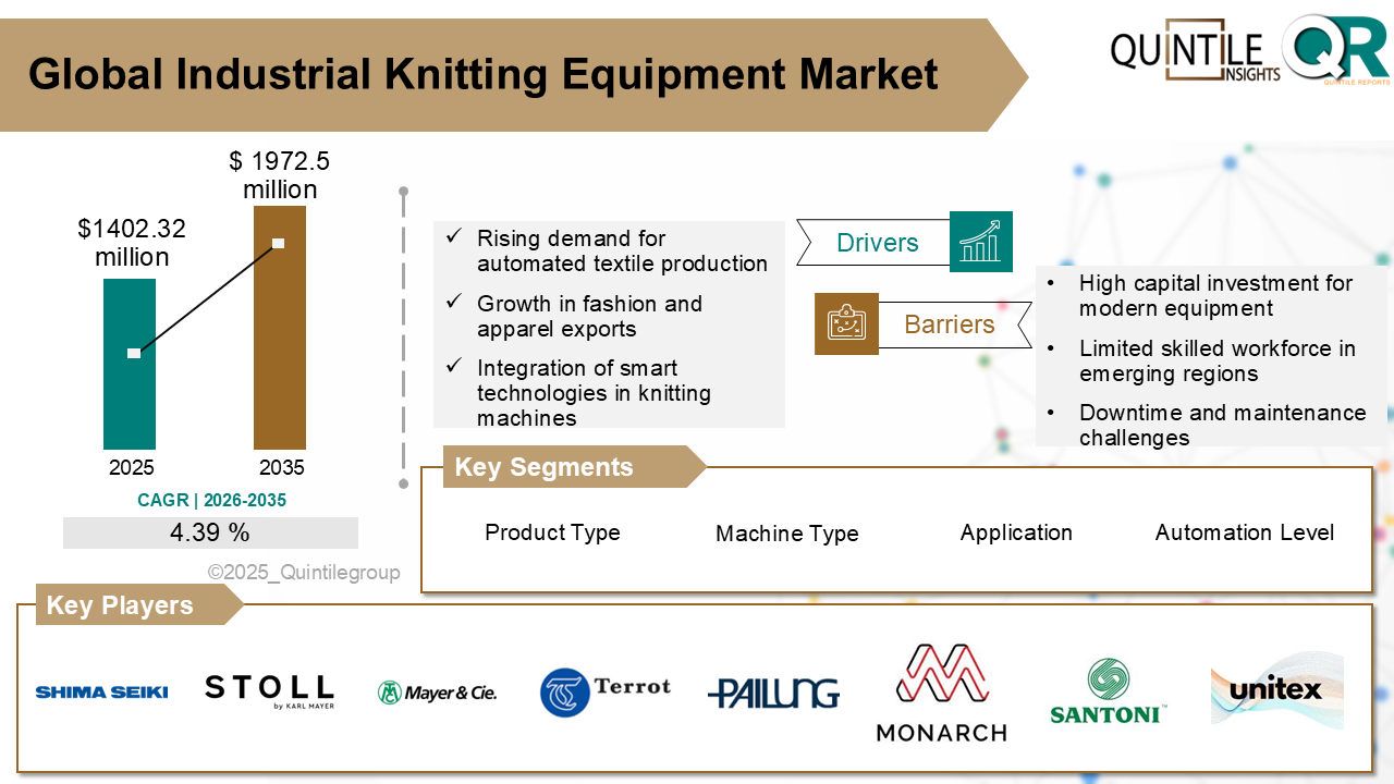Global Industrial Knitting Equipment Market Size Forecast 2035