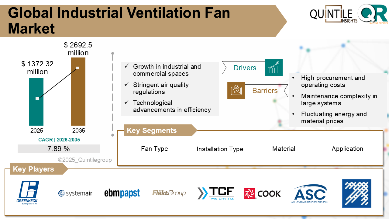 Industrial Ventilation Fan Market