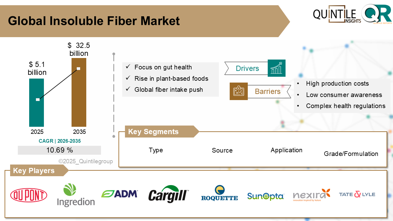 Insoluble Fiber Market