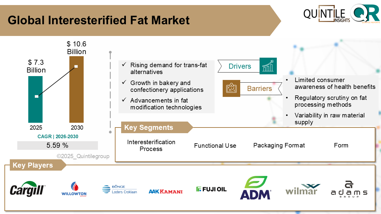 Interesterified Fat Market Interesterified Fat Market