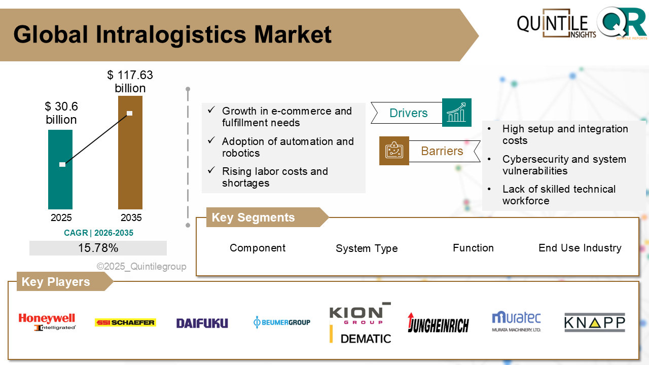 Intralogistics Market