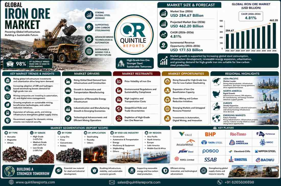Global Iron Ore Market Size Growth Forecast 2036 Analysis