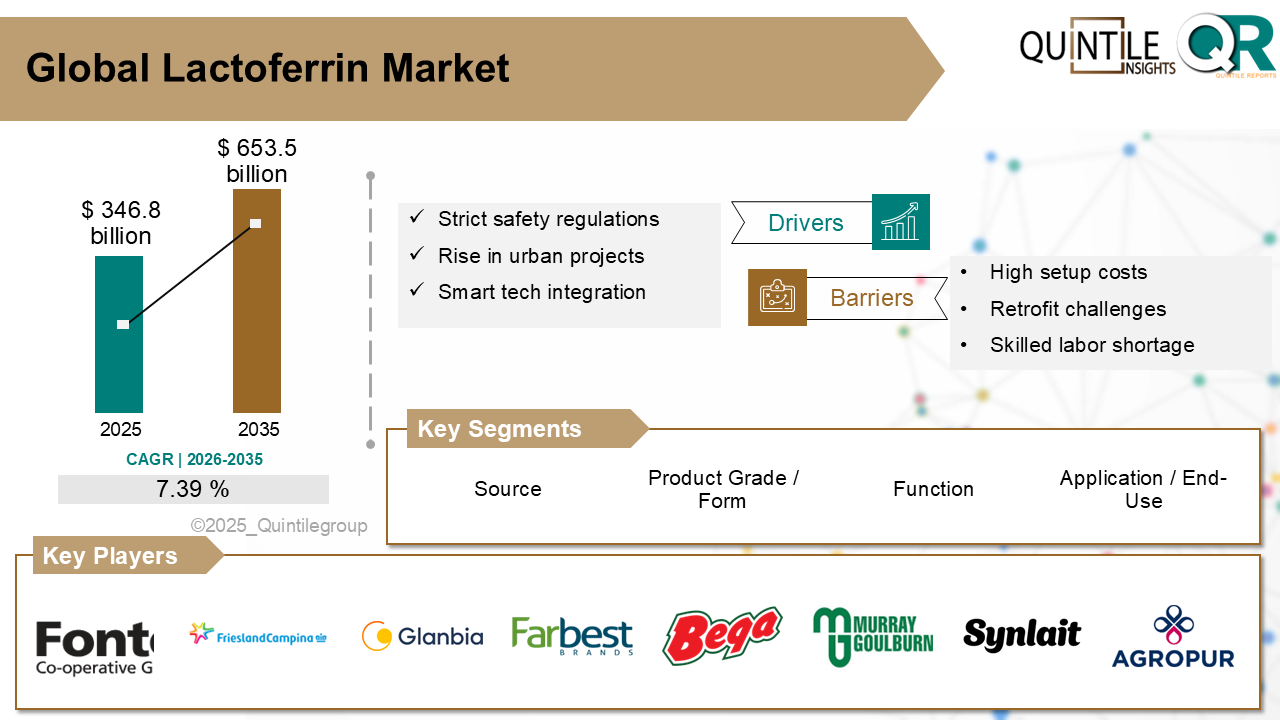 Lactoferrin Market