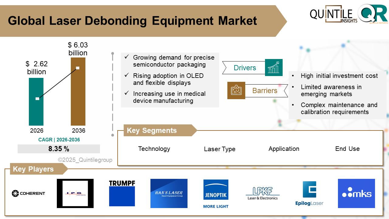 Global Laser Debonding Equipment Market Size Growth Forecast 2036 Analysis