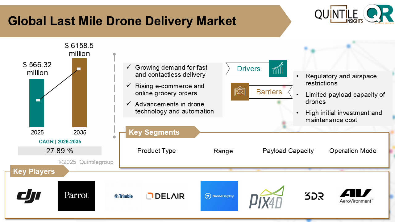 Last Mile Drone Delivery Market Last Mile Drone Delivery Market