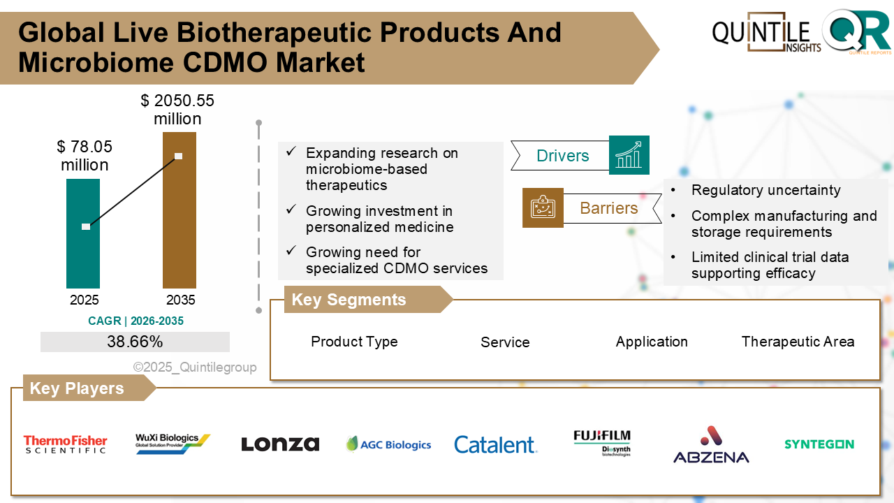 Live Biotherapeutic Products And Microbiome CDMO Market Live Biotherapeutic Products And Microbiome CDMO Market