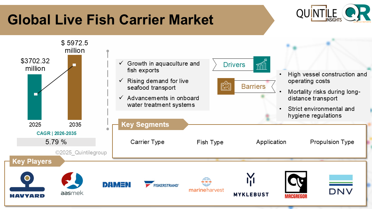 Global Live Fish Carrier Market Size Forecast 2035