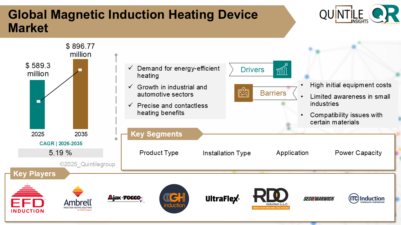 Magnetic Induction Heating Device Market