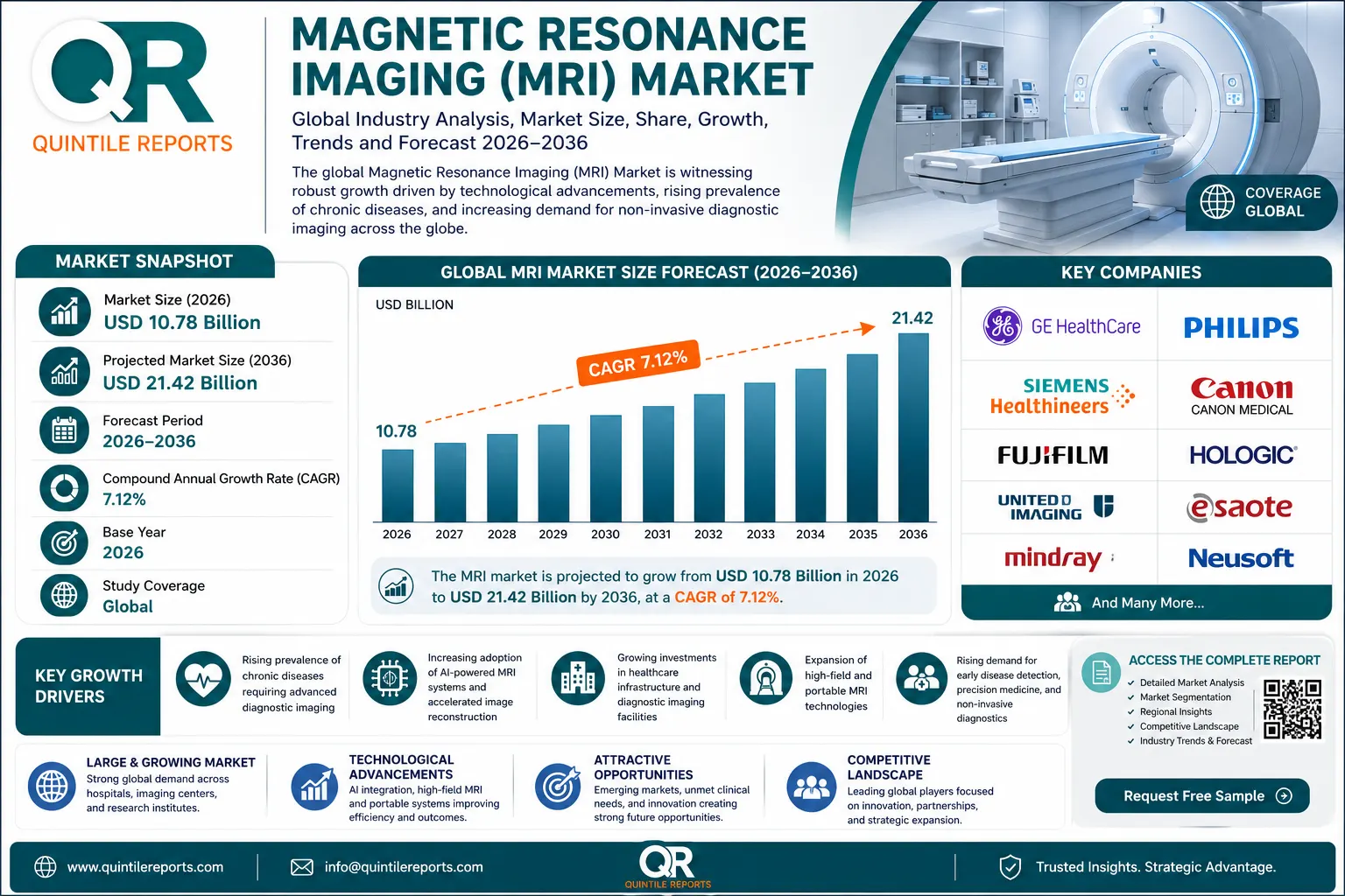 Global Magnetic Resonance Imaging (MRI) Market Size Growth Forecast 2036 Analysis