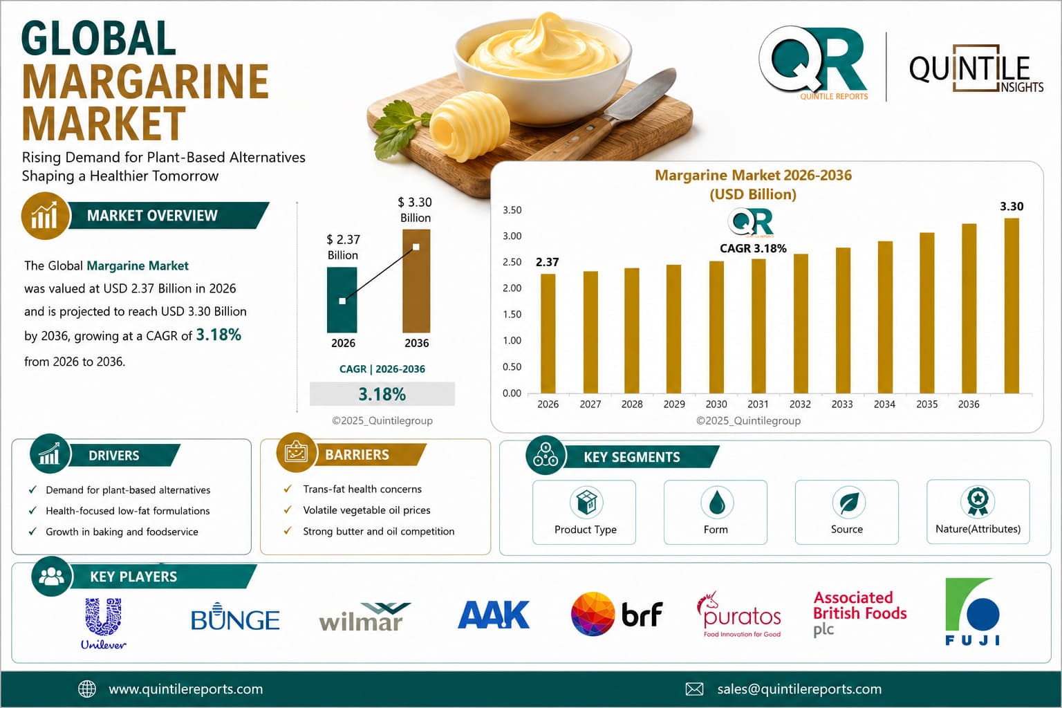 Global Margarine Market Size Growth Forecast 2036 Analysis