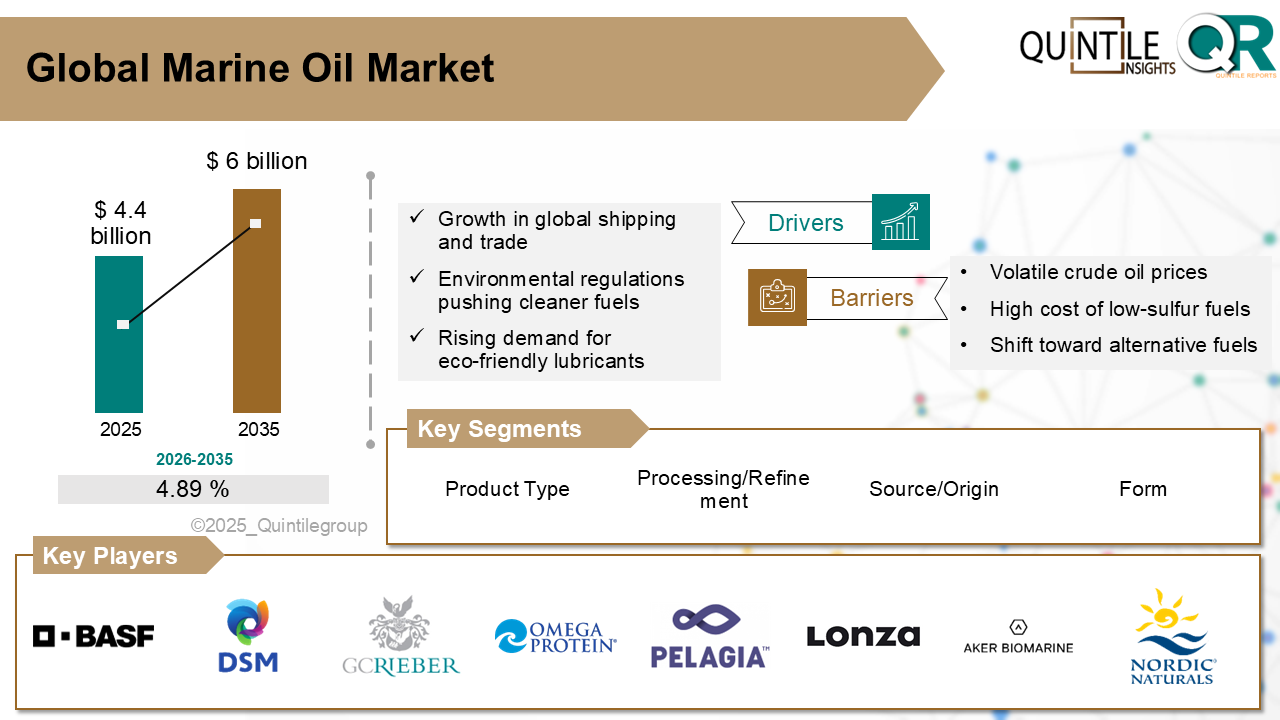 Marine Oil Market