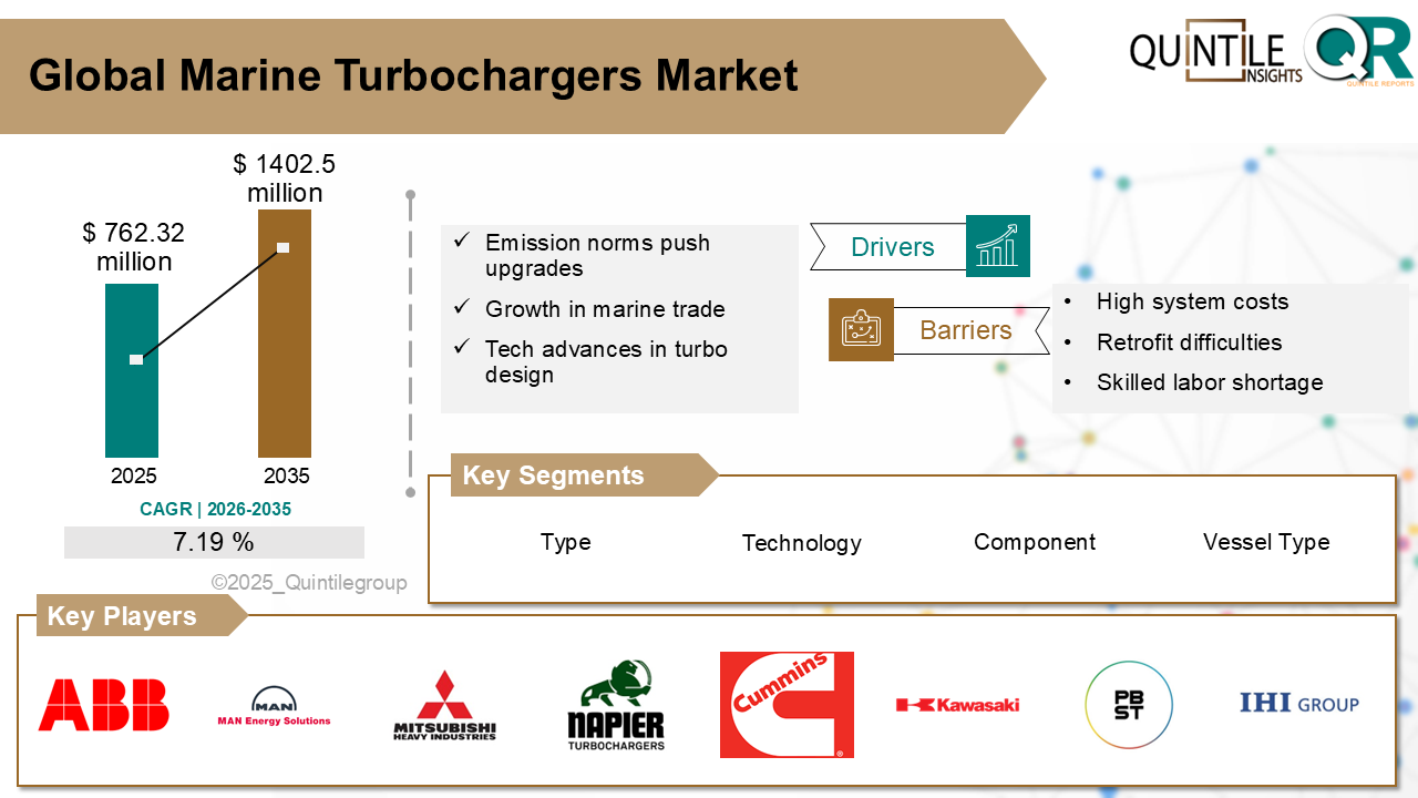 Marine Turbochargers Market