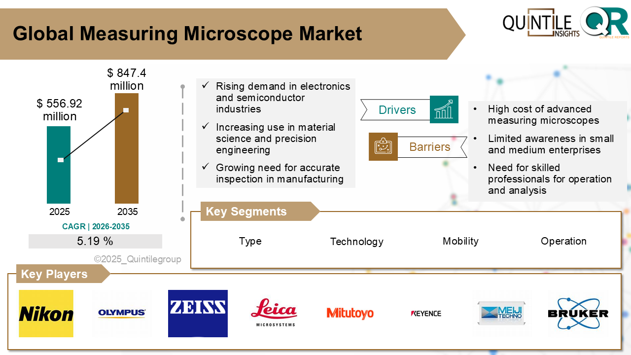 Measuring Microscope Market Measuring Microscope Market