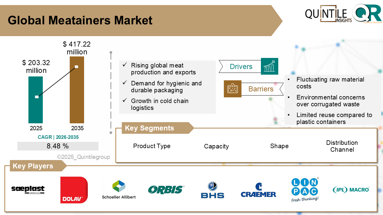 Global Meatainers Market Size Forecast 2035