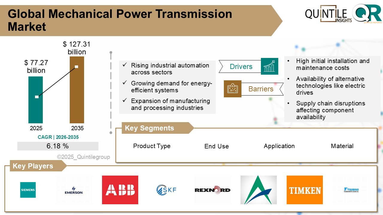 Mechanical Power Transmission Market Mechanical Power Transmission Market
