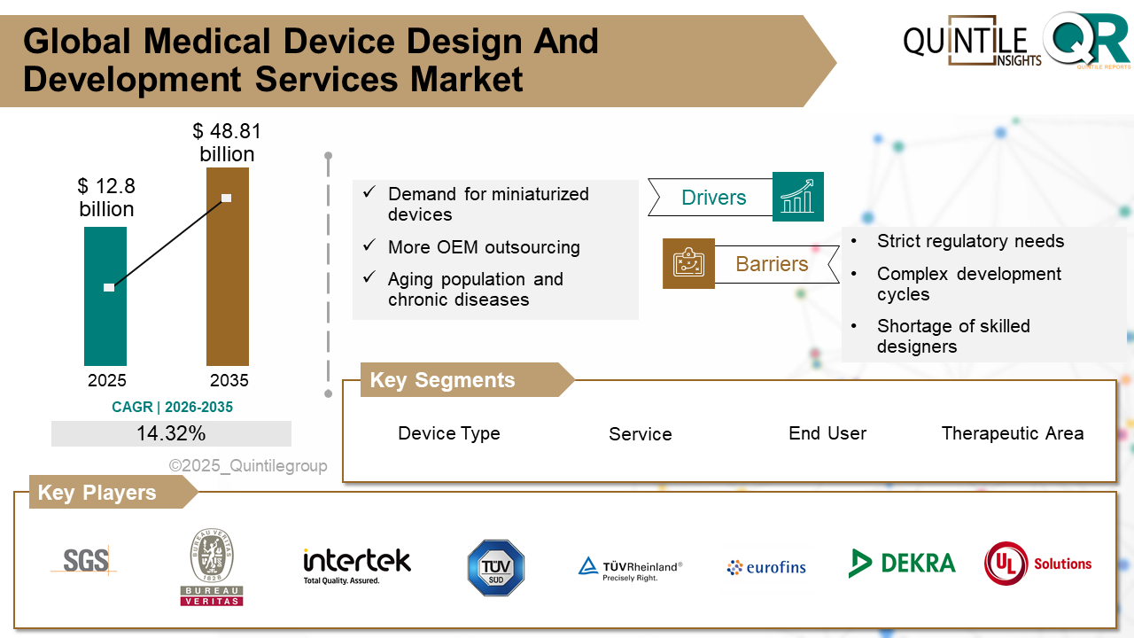 Medical Device Design And Development Services Market