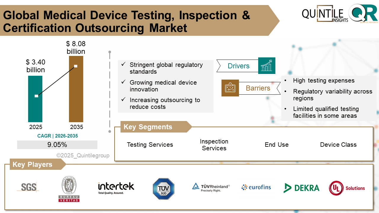 Medical Device Testing, Inspection And Certification Outsourcing Market