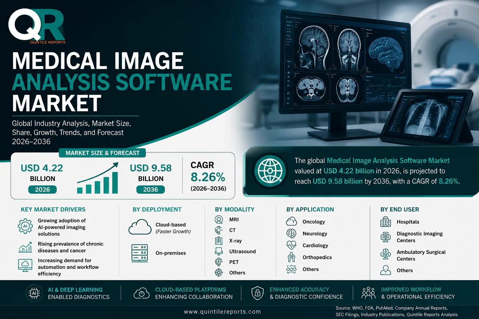 Global Medical Image Analysis Software Market Size Growth Forecast 2036 Analysis