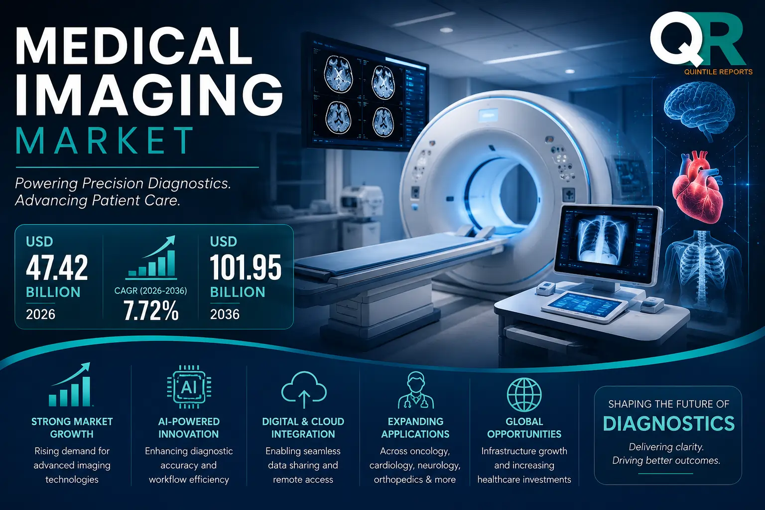 Global Medical Imaging Market Size Growth Forecast 2036 Analysis