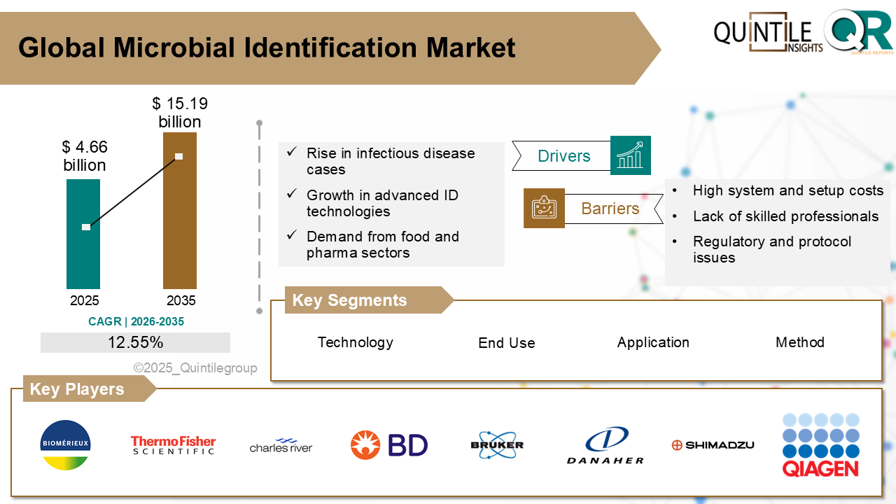Microbial Identification Market
