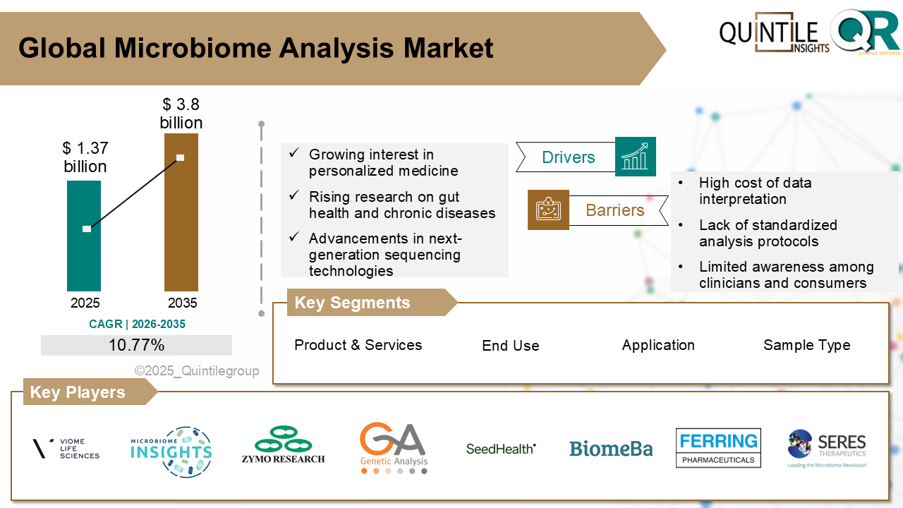 Microbiome Analysis Market