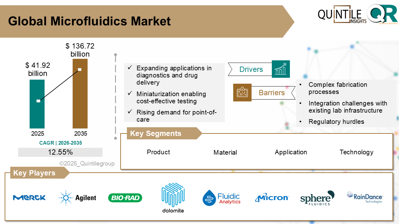 Microfluidics Market Microfluidics Market