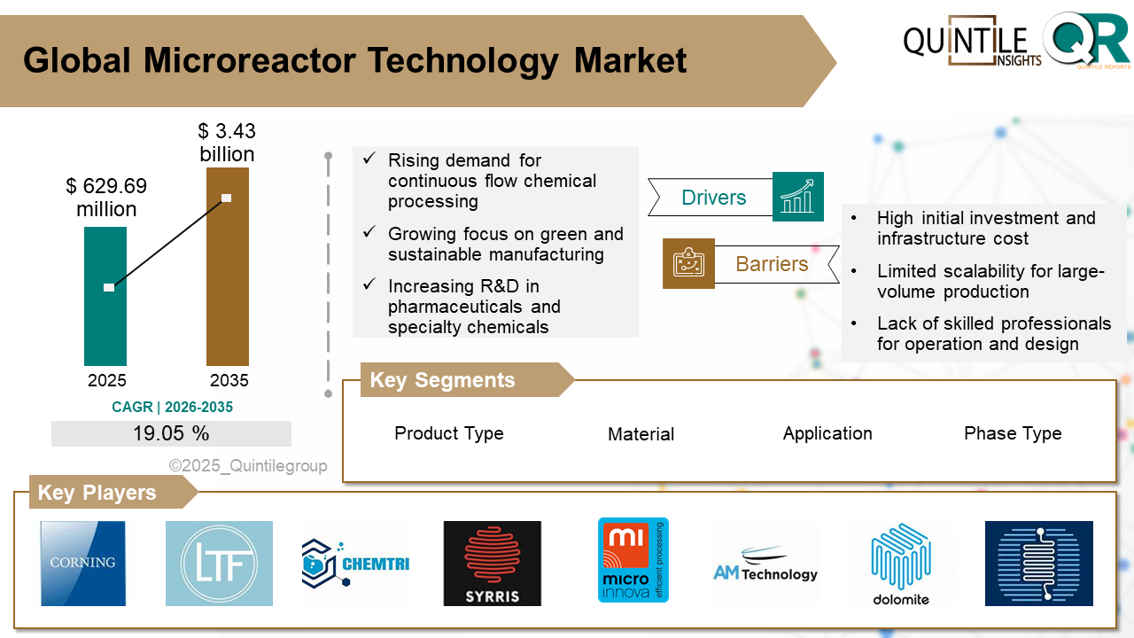 Global Microreactor Technology Market Size Forecast 2035