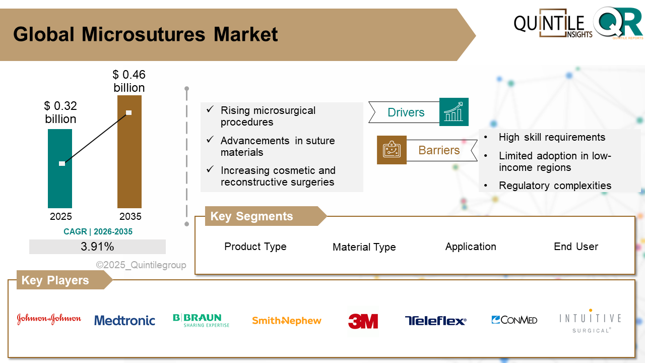 Microsutures Market