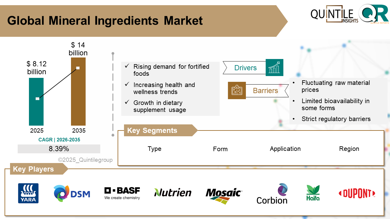 Mineral Ingredients Market Mineral Ingredients Market