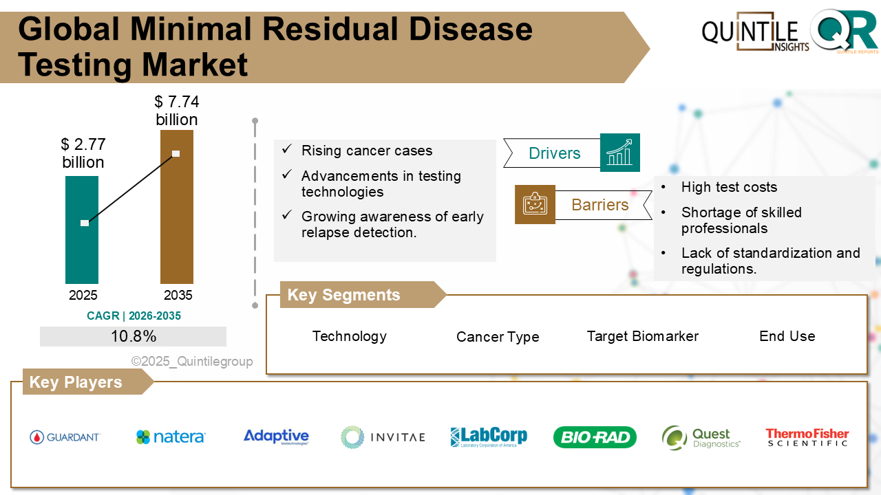 Minimal Residual Disease Testing Market Minimal Residual Disease Testing Market