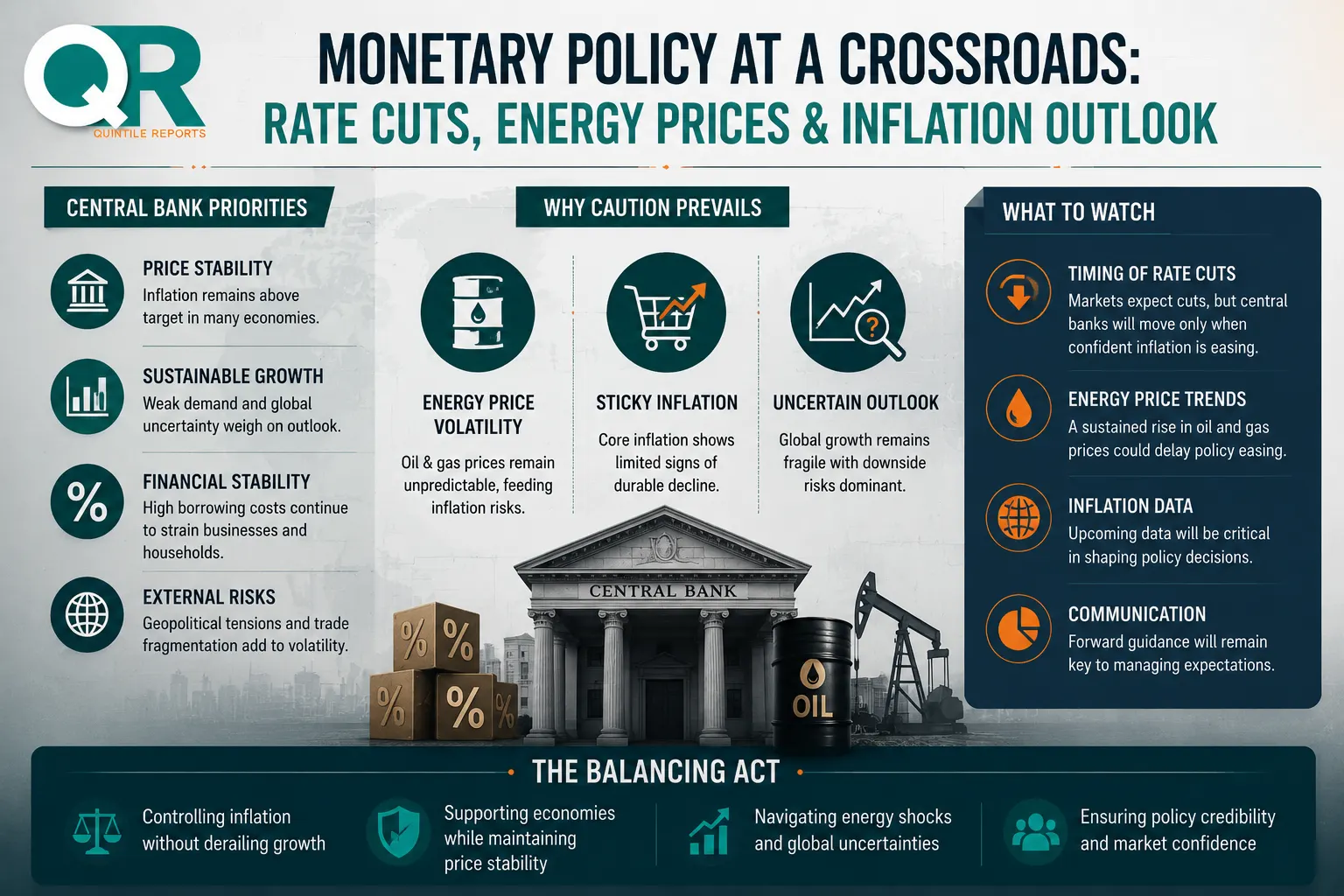 Central Banks Monetary Policy and Inflation Outlook | Quintile Reports Monetary policy outlook showing central bank rate cuts, energy prices and inflation risks